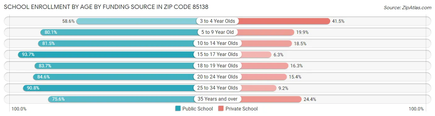School Enrollment by Age by Funding Source in Zip Code 85138