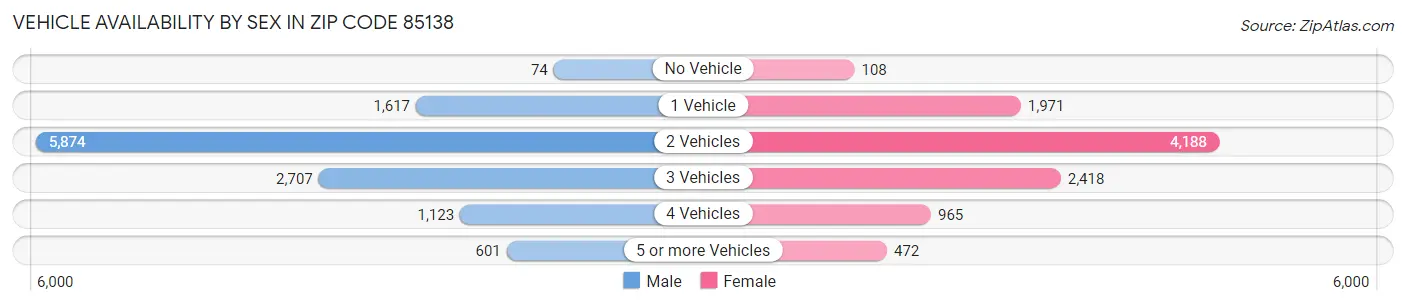 Vehicle Availability by Sex in Zip Code 85138