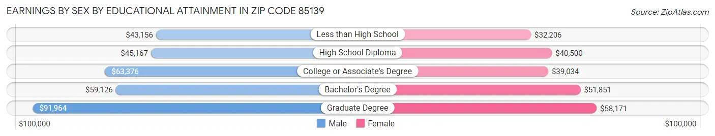 Earnings by Sex by Educational Attainment in Zip Code 85139