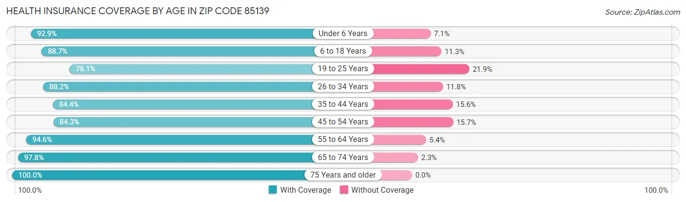 Health Insurance Coverage by Age in Zip Code 85139