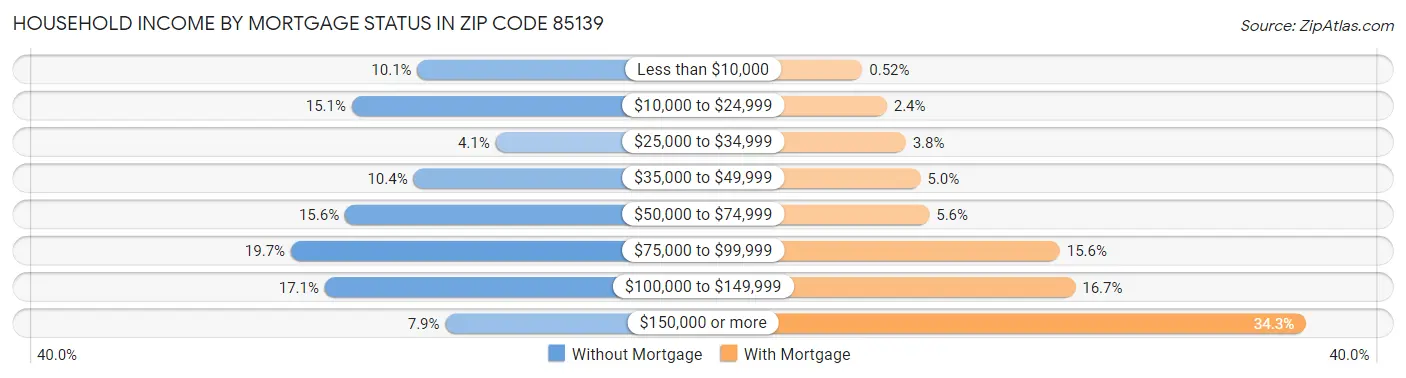 Household Income by Mortgage Status in Zip Code 85139