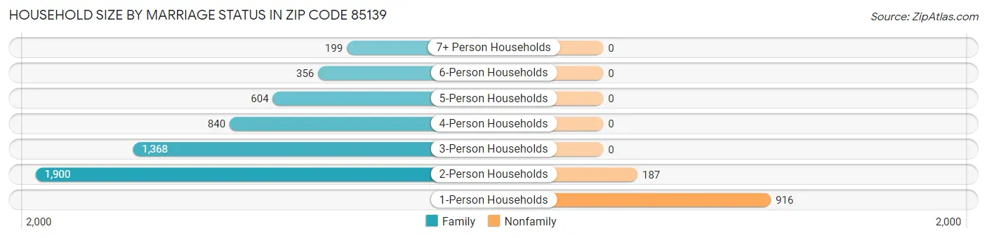 Household Size by Marriage Status in Zip Code 85139
