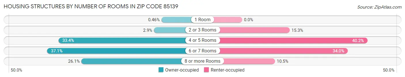 Housing Structures by Number of Rooms in Zip Code 85139