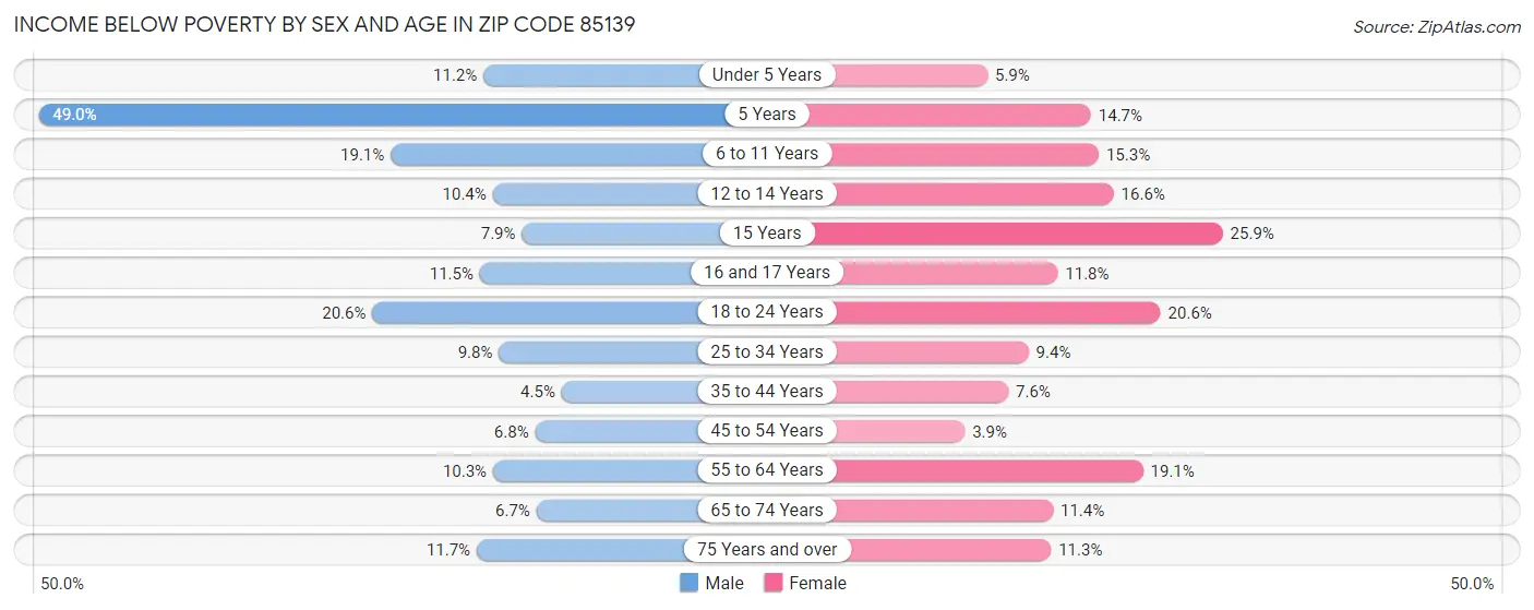 Income Below Poverty by Sex and Age in Zip Code 85139