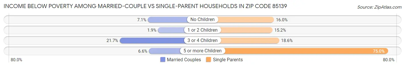 Income Below Poverty Among Married-Couple vs Single-Parent Households in Zip Code 85139