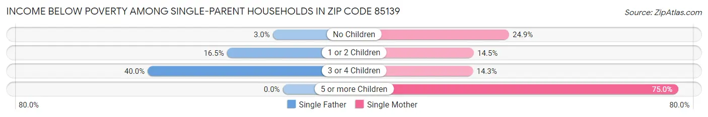 Income Below Poverty Among Single-Parent Households in Zip Code 85139