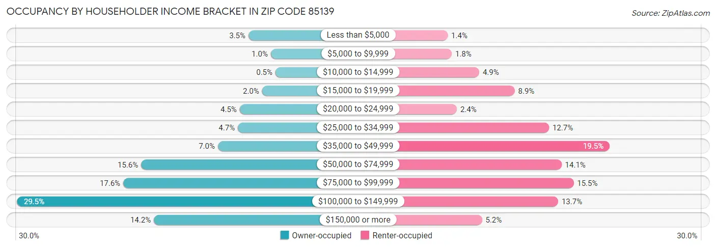 Occupancy by Householder Income Bracket in Zip Code 85139