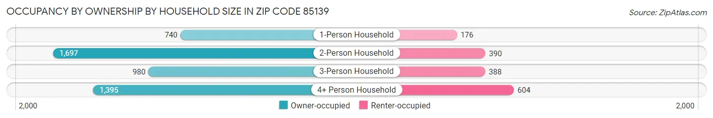 Occupancy by Ownership by Household Size in Zip Code 85139