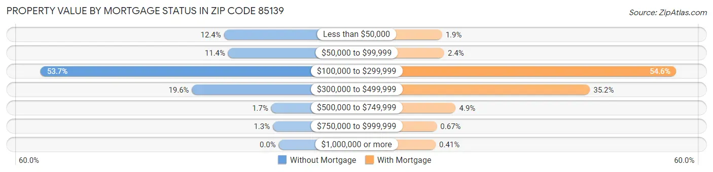 Property Value by Mortgage Status in Zip Code 85139