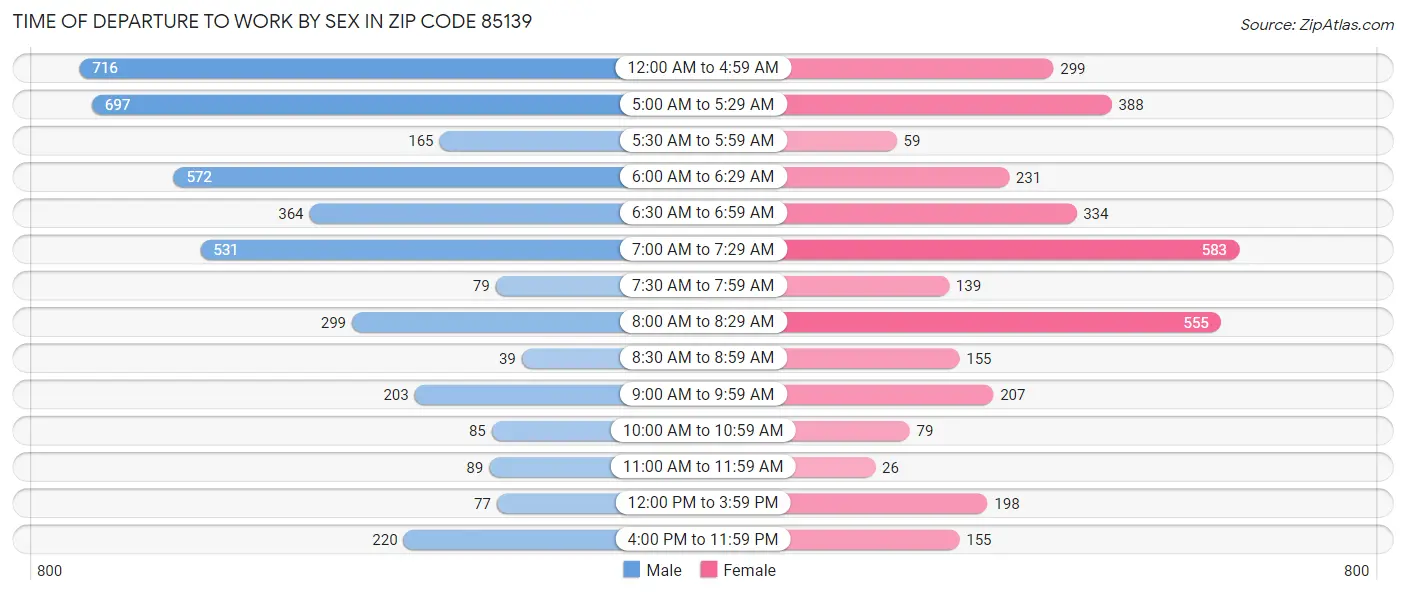 Time of Departure to Work by Sex in Zip Code 85139