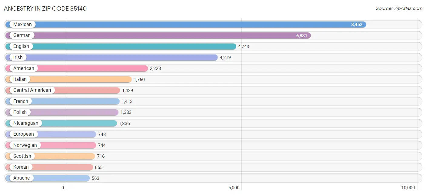 Ancestry in Zip Code 85140