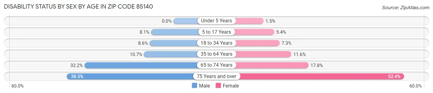 Disability Status by Sex by Age in Zip Code 85140