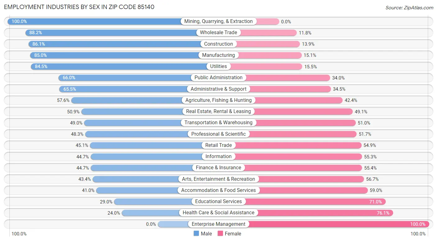 Employment Industries by Sex in Zip Code 85140