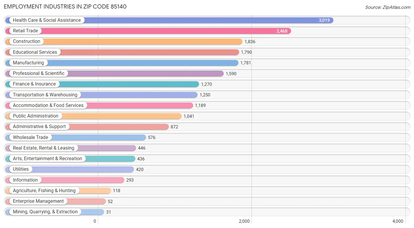 Employment Industries in Zip Code 85140