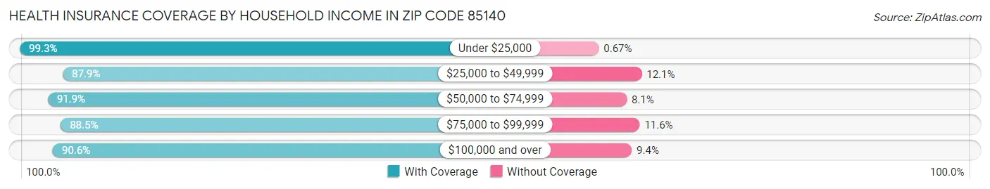 Health Insurance Coverage by Household Income in Zip Code 85140