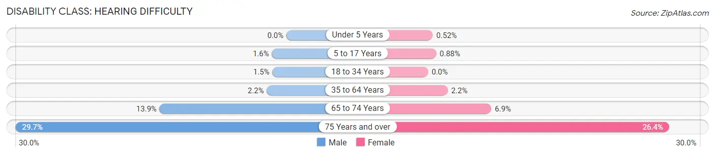 Disability in Zip Code 85140: <span>Hearing Difficulty</span>