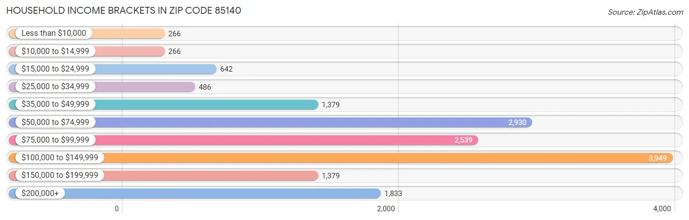 Household Income Brackets in Zip Code 85140