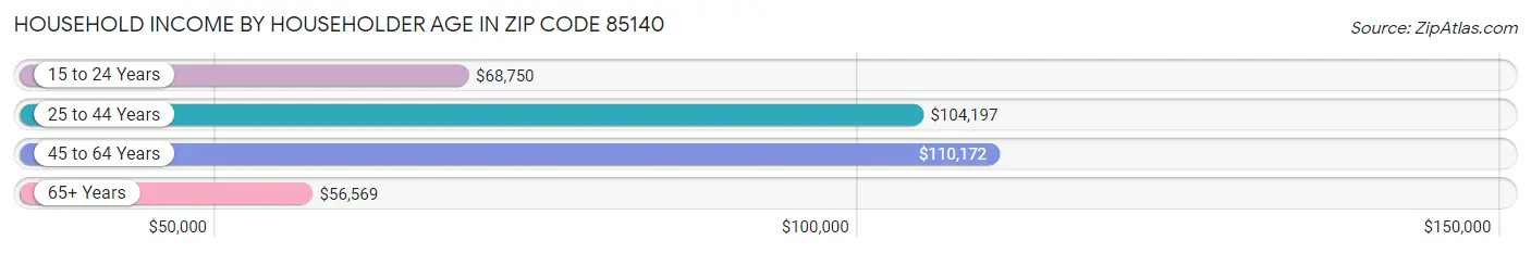 Household Income by Householder Age in Zip Code 85140