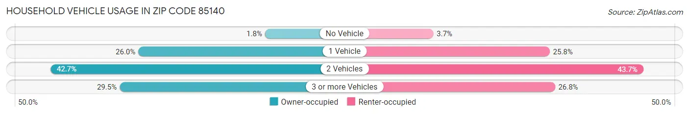 Household Vehicle Usage in Zip Code 85140