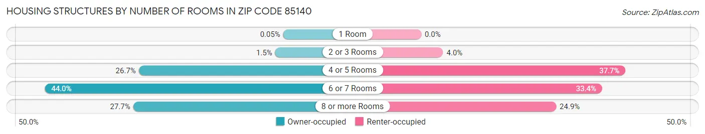 Housing Structures by Number of Rooms in Zip Code 85140