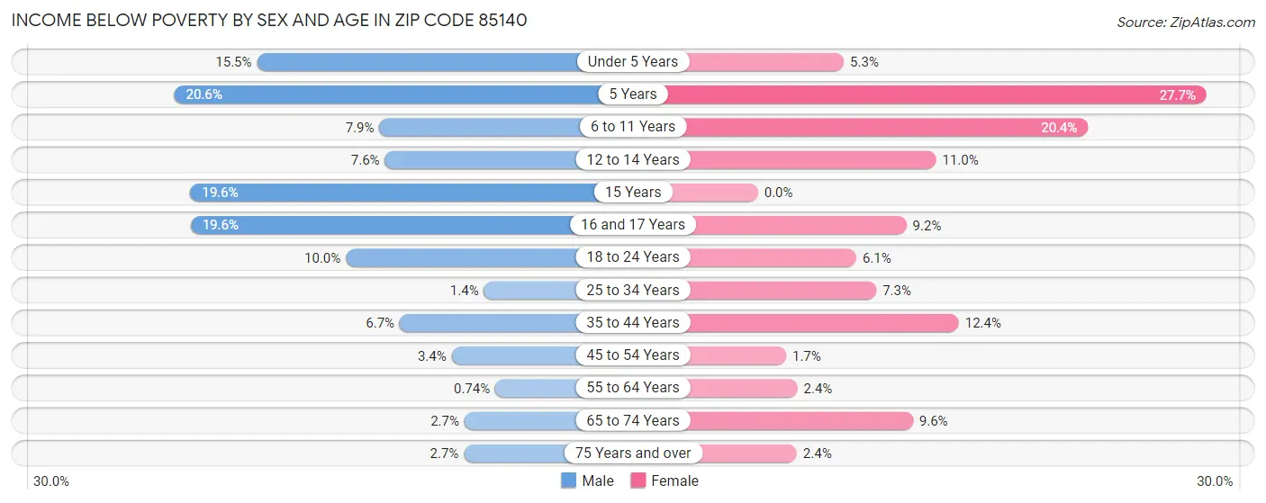 Income Below Poverty by Sex and Age in Zip Code 85140