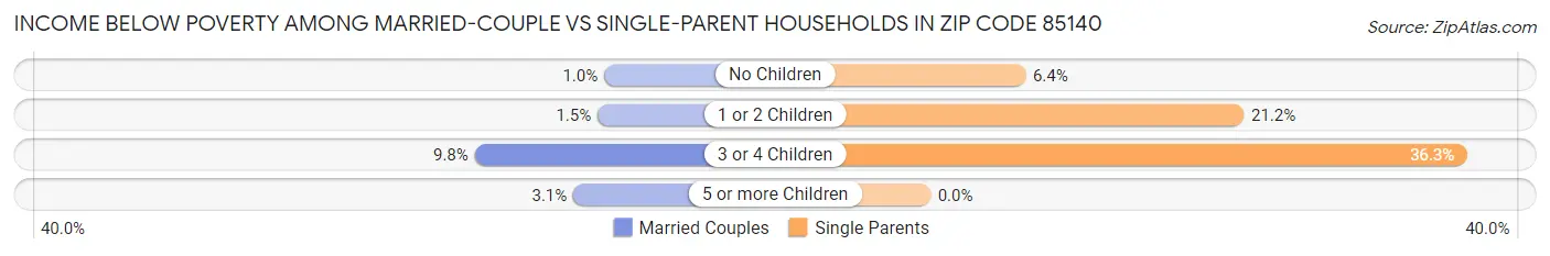 Income Below Poverty Among Married-Couple vs Single-Parent Households in Zip Code 85140