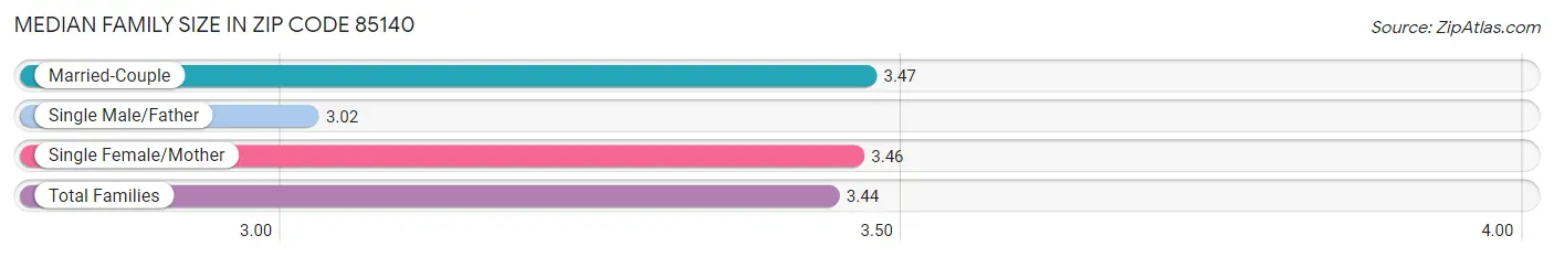 Median Family Size in Zip Code 85140