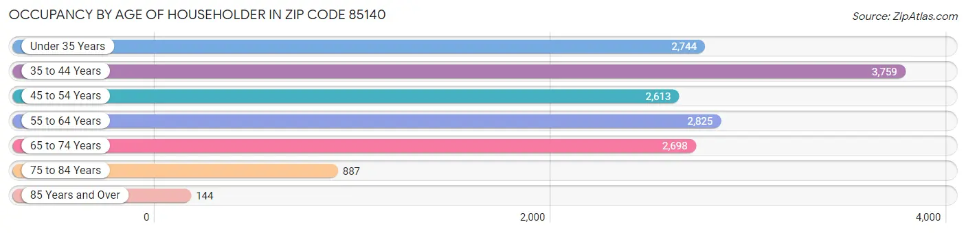 Occupancy by Age of Householder in Zip Code 85140