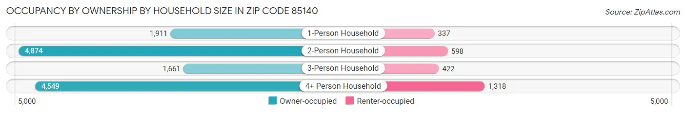 Occupancy by Ownership by Household Size in Zip Code 85140