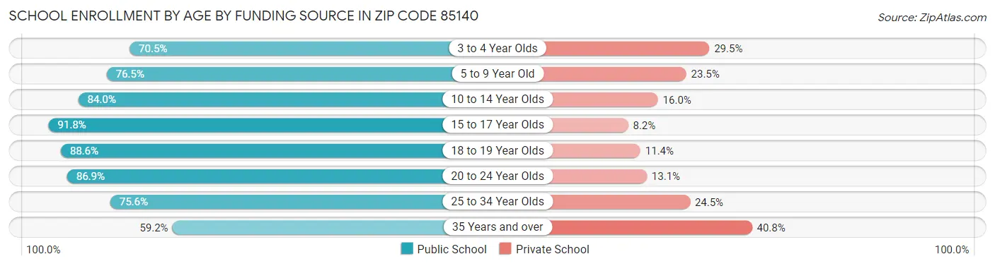 School Enrollment by Age by Funding Source in Zip Code 85140