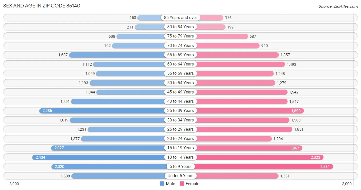 Sex and Age in Zip Code 85140