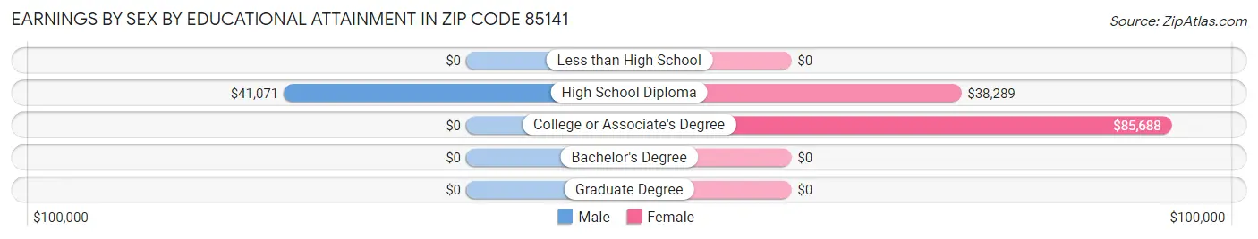 Earnings by Sex by Educational Attainment in Zip Code 85141