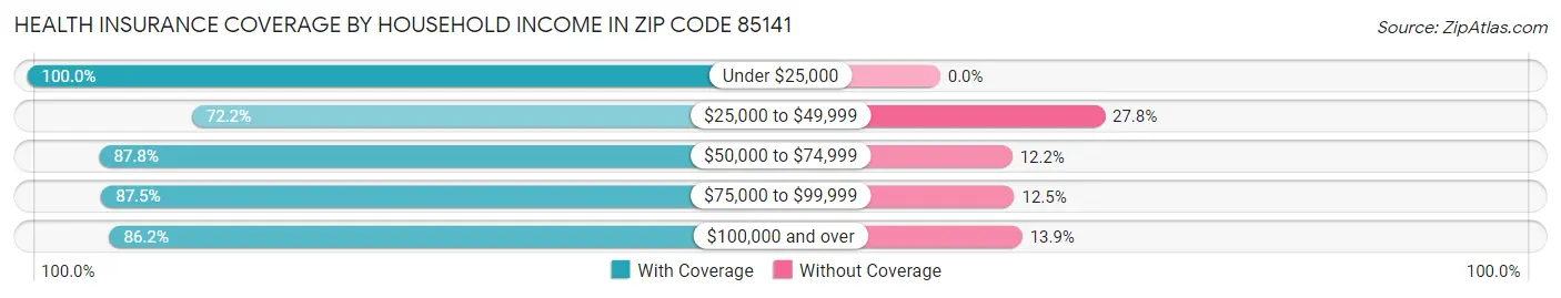 Health Insurance Coverage by Household Income in Zip Code 85141