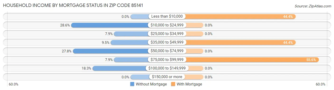 Household Income by Mortgage Status in Zip Code 85141