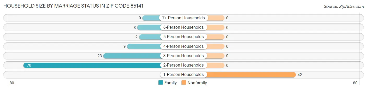 Household Size by Marriage Status in Zip Code 85141