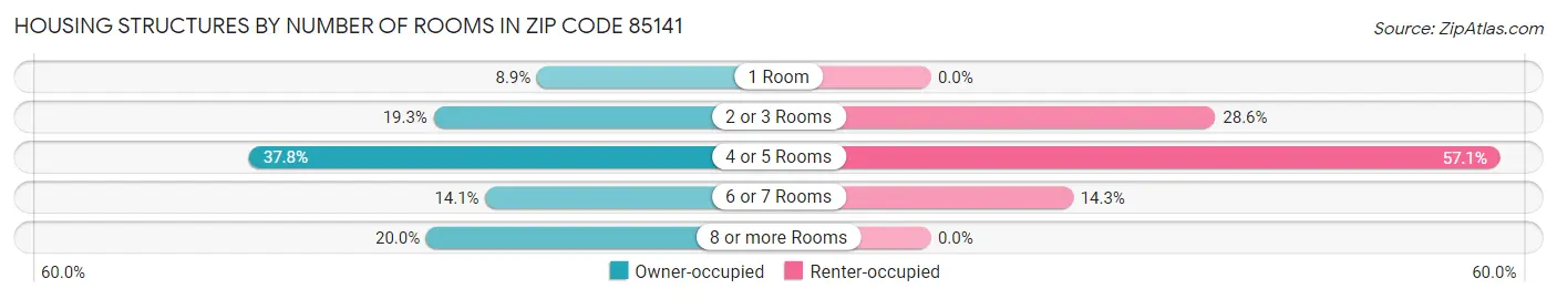 Housing Structures by Number of Rooms in Zip Code 85141