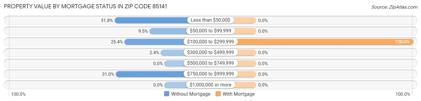 Property Value by Mortgage Status in Zip Code 85141