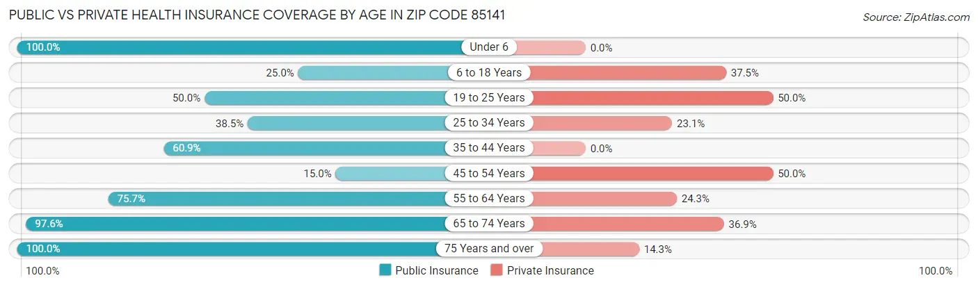 Public vs Private Health Insurance Coverage by Age in Zip Code 85141