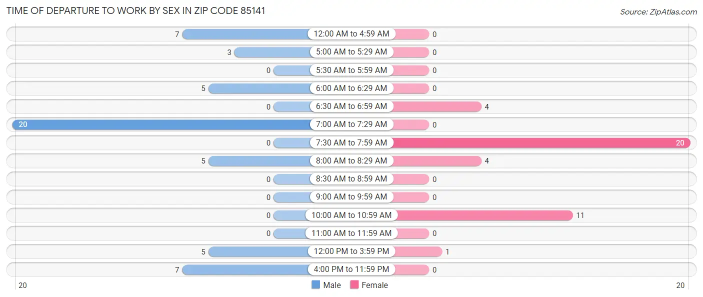 Time of Departure to Work by Sex in Zip Code 85141