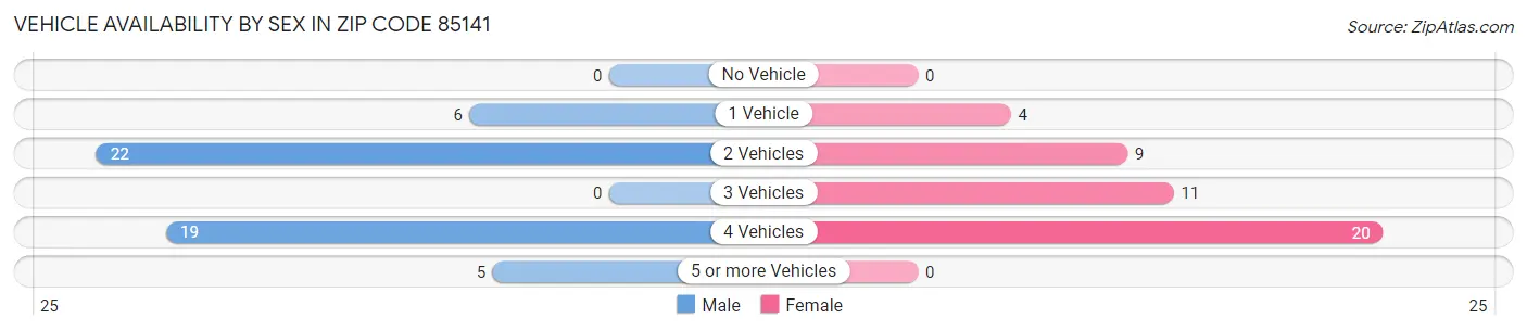 Vehicle Availability by Sex in Zip Code 85141