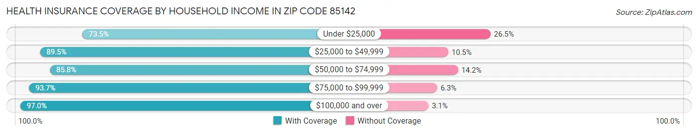 Health Insurance Coverage by Household Income in Zip Code 85142