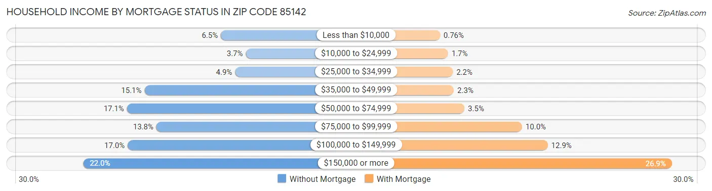 Household Income by Mortgage Status in Zip Code 85142