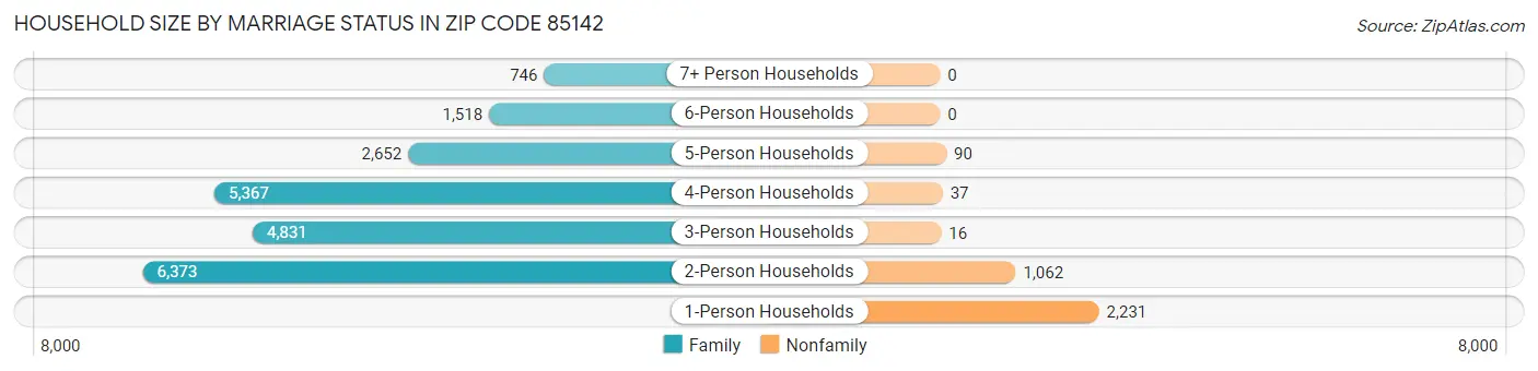 Household Size by Marriage Status in Zip Code 85142
