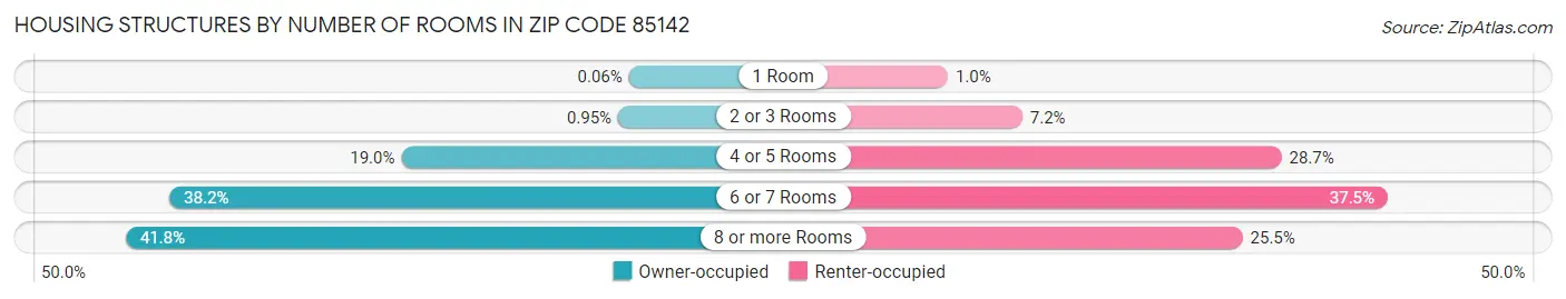 Housing Structures by Number of Rooms in Zip Code 85142