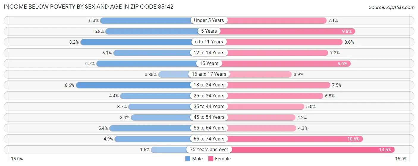 Income Below Poverty by Sex and Age in Zip Code 85142