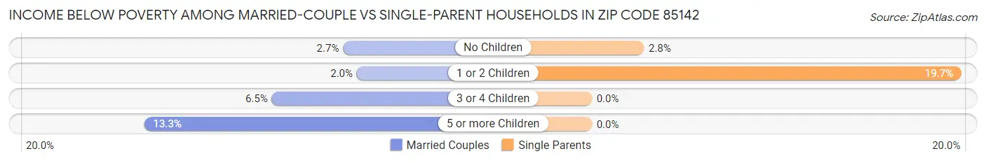 Income Below Poverty Among Married-Couple vs Single-Parent Households in Zip Code 85142