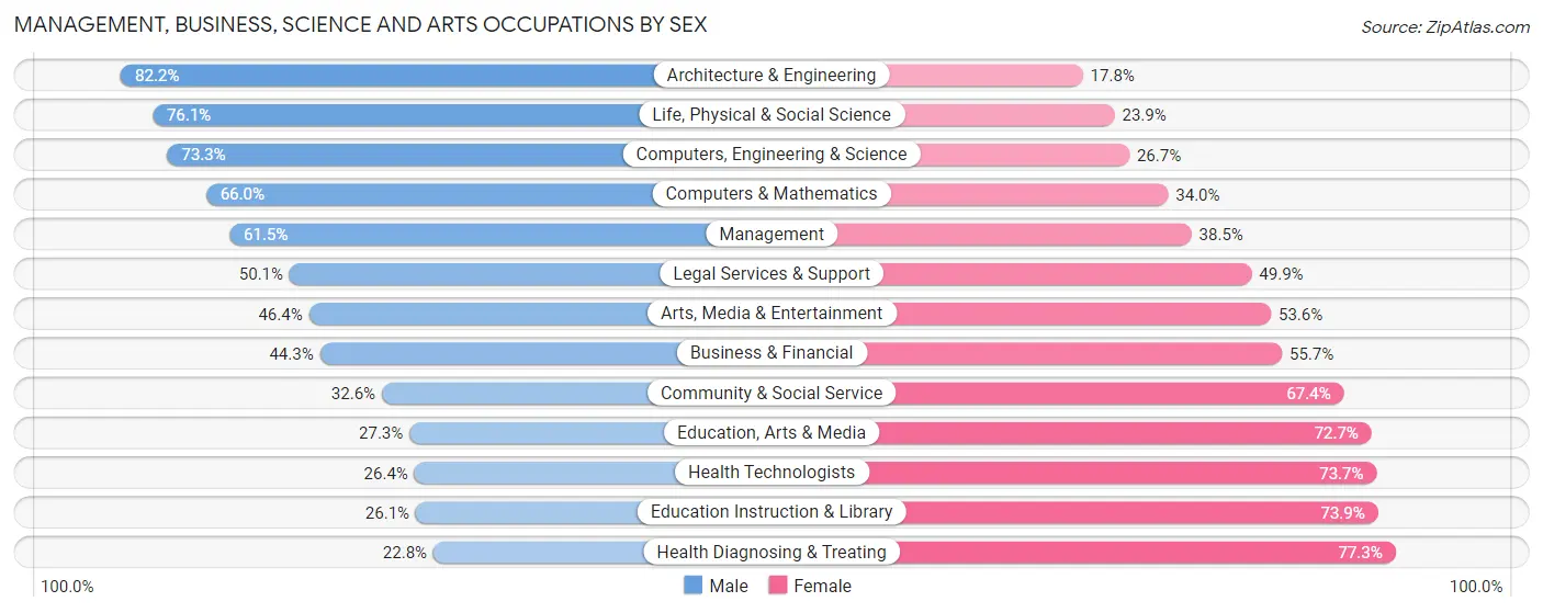 Management, Business, Science and Arts Occupations by Sex in Zip Code 85142