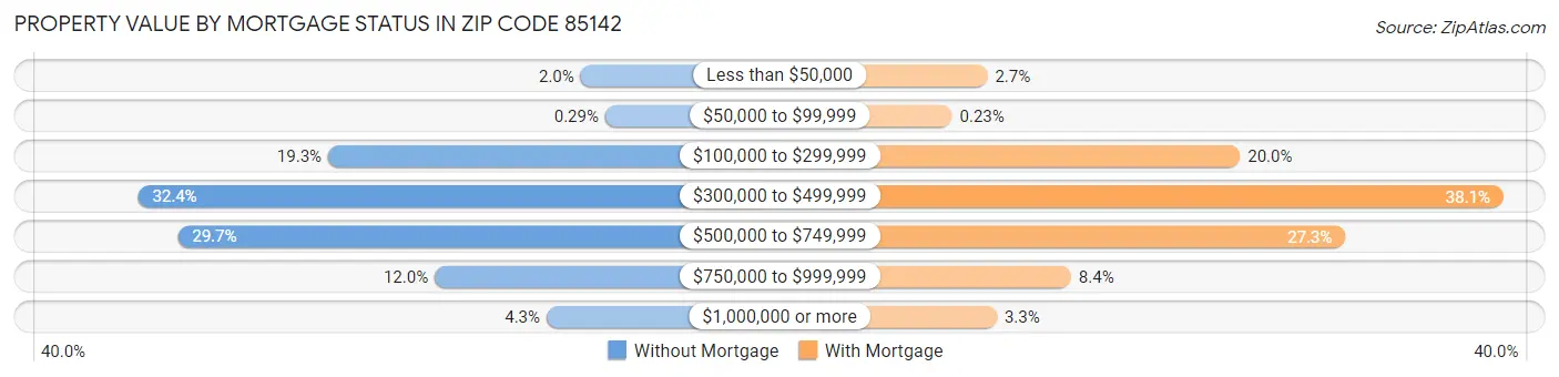 Property Value by Mortgage Status in Zip Code 85142