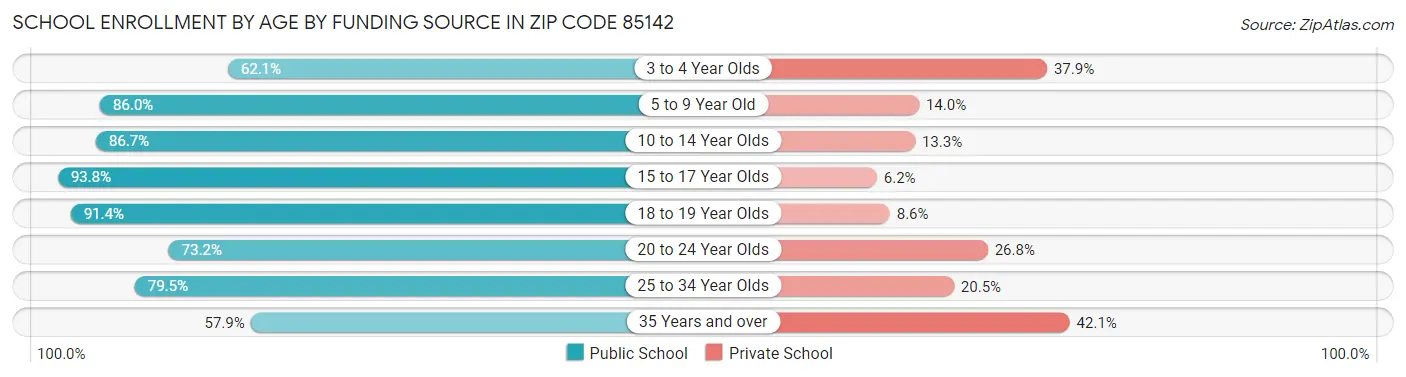 School Enrollment by Age by Funding Source in Zip Code 85142
