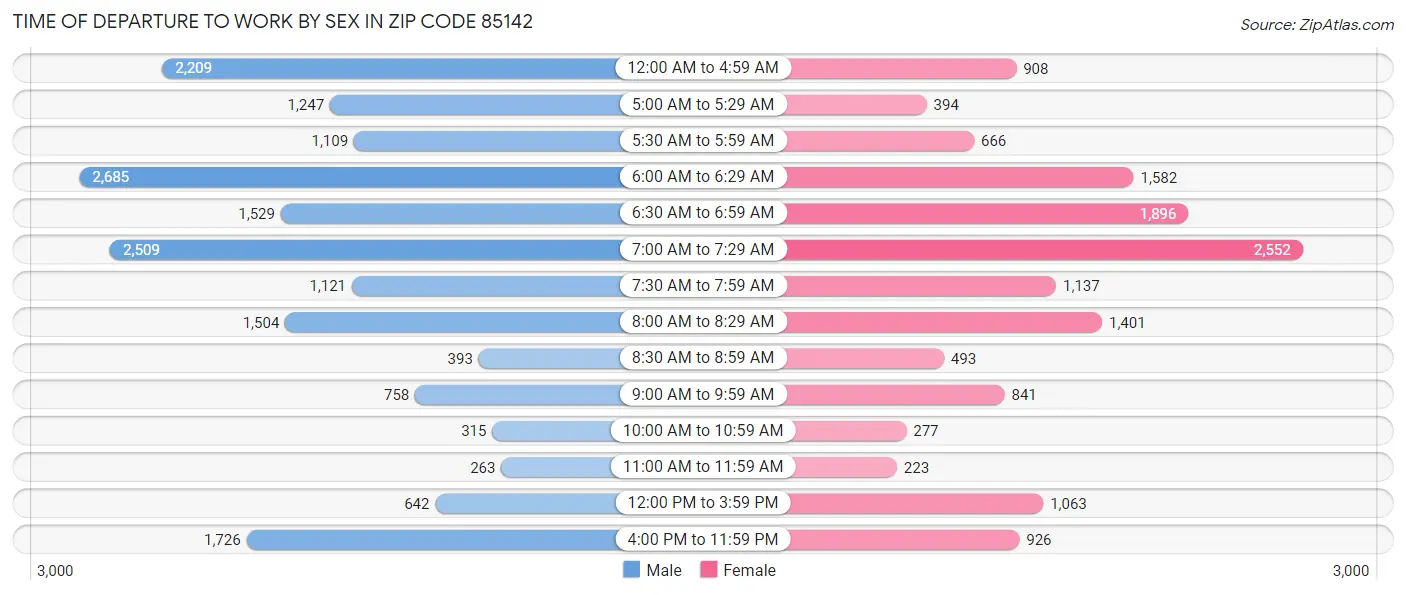 Time of Departure to Work by Sex in Zip Code 85142